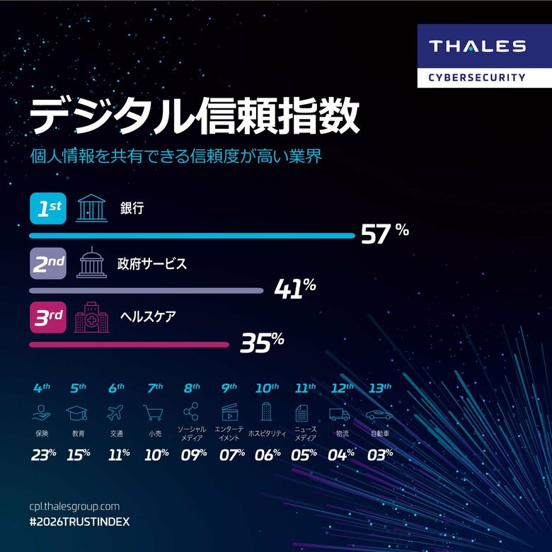 2026年 デジタル信頼指数を発表
