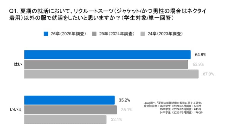 6割以上の就活生が「夏期はスーツ以外が良い」と回答。一方、「スーツ」を指定する企業のうち、8割以上が夏期も「スーツ」を指定