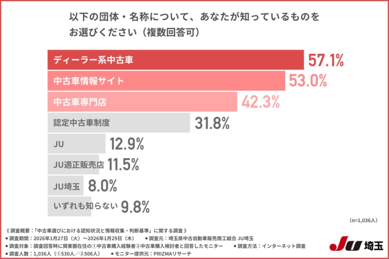 【認定中古車はどこまで理解されている？】中古車選びの情報収集先は中古車情報サイトが最多　中古車購入検討者の約6割がAI活用意向あり