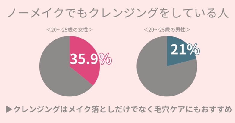 ノーメイクの女性・男性にもクレンジングは必要?メイクをしない方、時短したい方にはダブル洗顔不要クレンジングがおすすめ