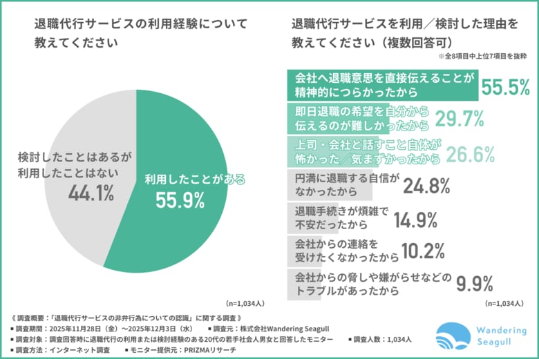 【退職代行サービスの“非弁行為リスク”理解不足が判明】利用者の約3割が違法リスクを不安視、トラブル経験者も多数
