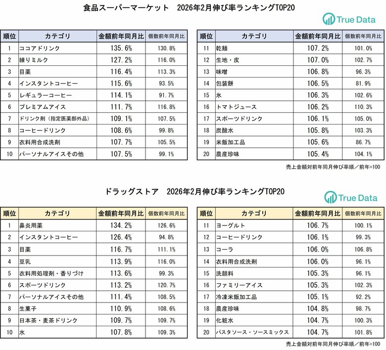 花粉の飛散量が記録的だった2月　対策商品の売り上げが伸長