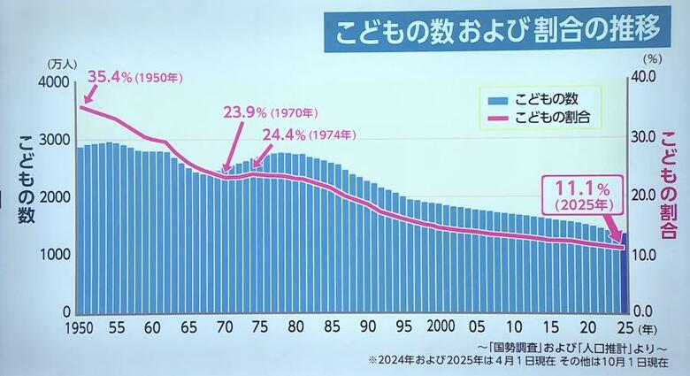 少子化が止まらない！こどもの数「44年連続減少」こどもの割合「51年連続低下」　宮崎県のこどもの数は約12万9000人・割合は全国で5番目に高い【全都道府県データあり】｜FNNプライムオンライン