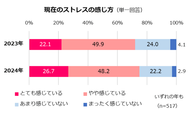 ~第2回「サンキュ!」女性の健康とストレス調査~ ストレスを感じている女性は昨年同様7割超うち96%が物価高を実感、食生活や美容に影響
