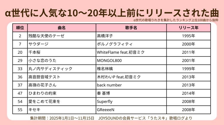 【α世代のカラオケ利用実態調査】カラオケ初体験は平均9.4歳!!進むカラオケ利用の『若年化』親子間で広がる音楽コミュニケーション