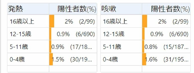 ※発熱 咳 後遺症があった子供の割合(画像提供:日本小児科学会)