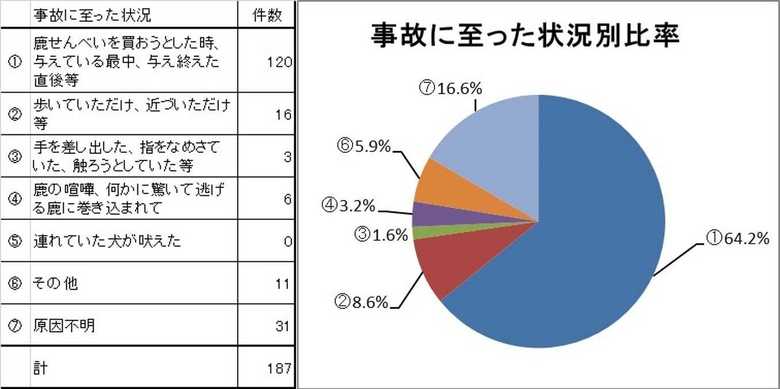 事故の状況別比率(2018年度、12月31日までの統計)