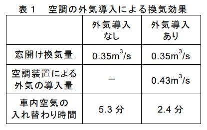 換気効果の比較(画像:鉄道総合技術研究所)