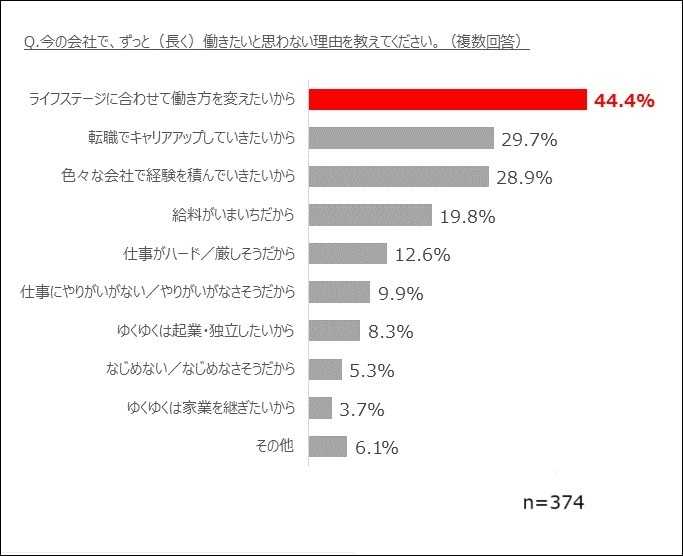 「色々な会社で経験を積んでいきたいから」の回答も続く(マイナビ「2019年新入社員1カ月後の意識調査」より抜粋)