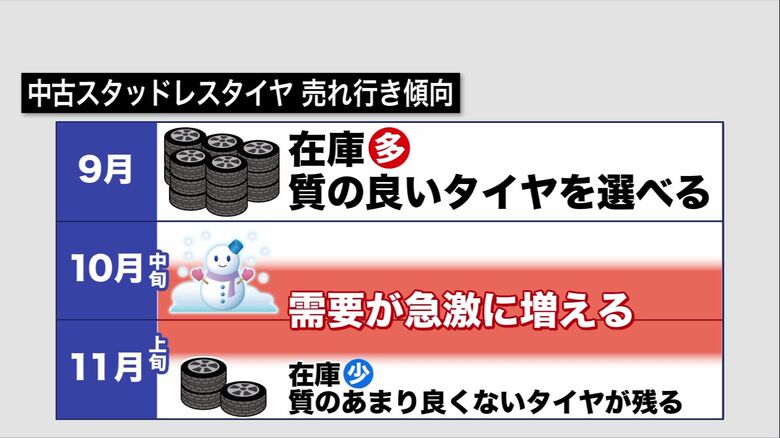 中古スタッドレスタイヤを買うなら、9月！