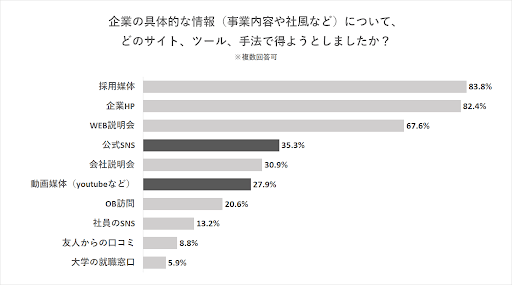 採用動画で7割が志望度アップ。就活生の生の声からわかった、コロナ禍で求められる採用現場の対応。