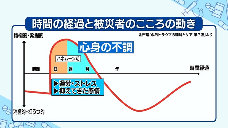 積極的になった分、心と体に反動も…。