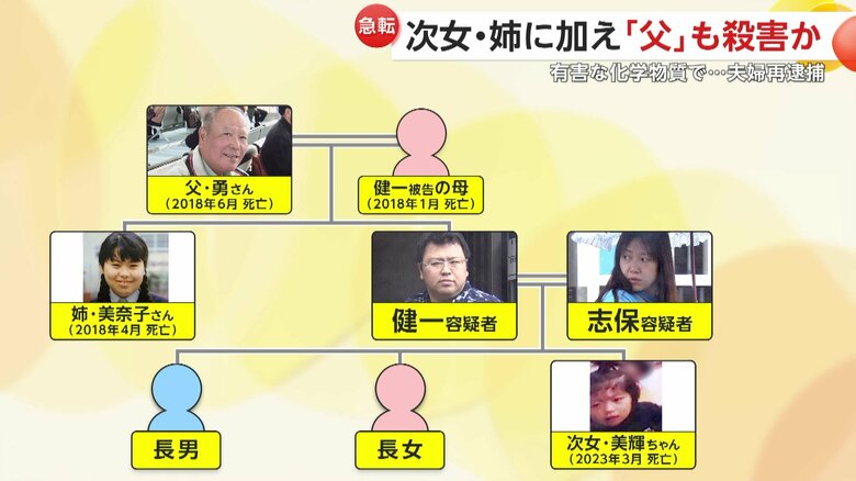 父の勇さんの死亡する5カ月ほど前に母親も死亡