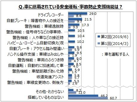 【自動車の運転支援機能に関するアンケート調査】車を運転する人のうち、車に安全運転システムが搭載されている人は5割強、2014年調査より増加。「ドライブレコーダー」が3割弱