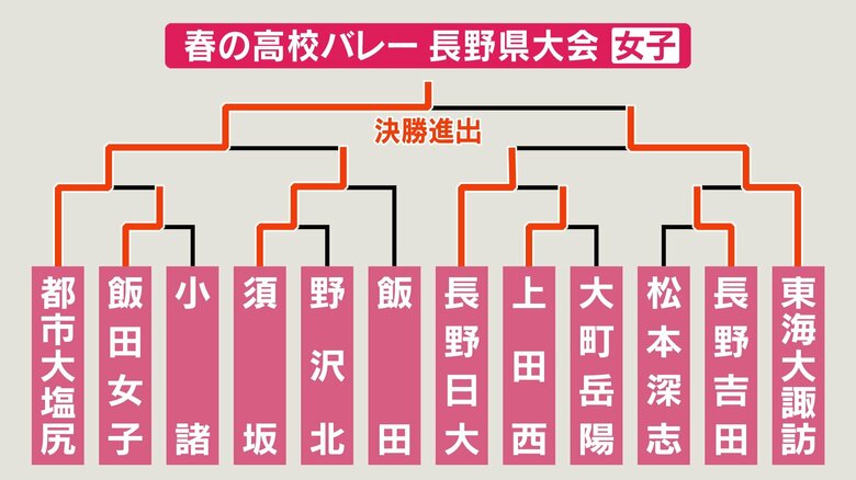 決勝までの勝ち上がり表