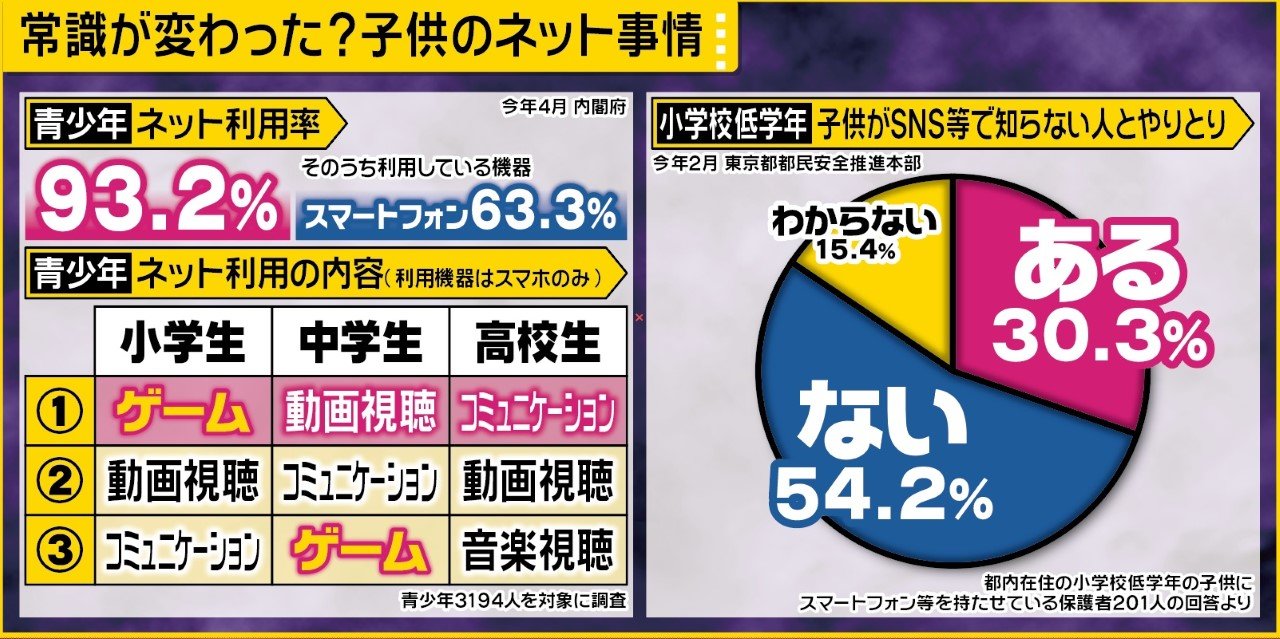 東京 葛飾区の男 38 がスマホのオンラインゲームで知り合った横浜の9歳女児誘拐 なぜゲームで警戒心は薄まるのか そこに潜む罠とは