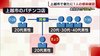 《新型コロナ》「パチンコ店でクラスター」 新潟県上越市の２０代男性…