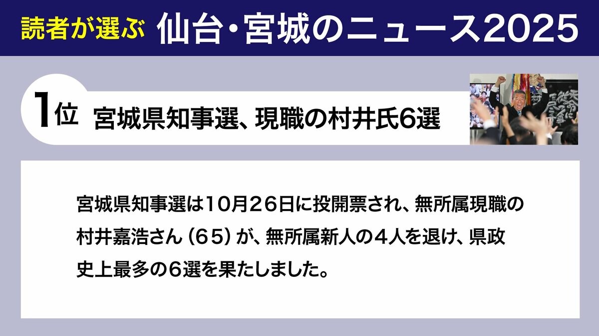 読者700人超が選んだ仙台・宮城のニュースを発表