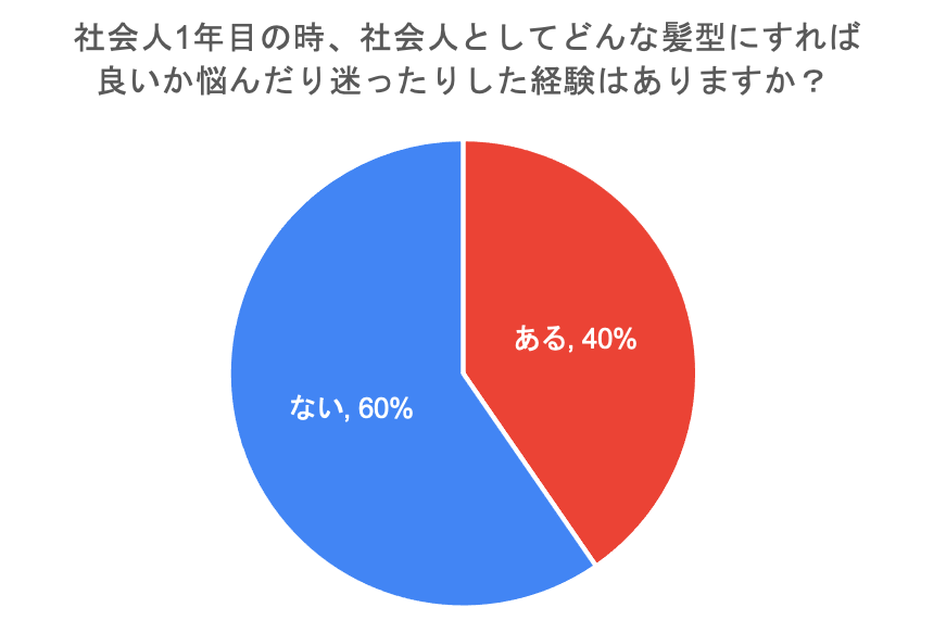 新入社員の時 髪型で怒られた男性は6人に1人