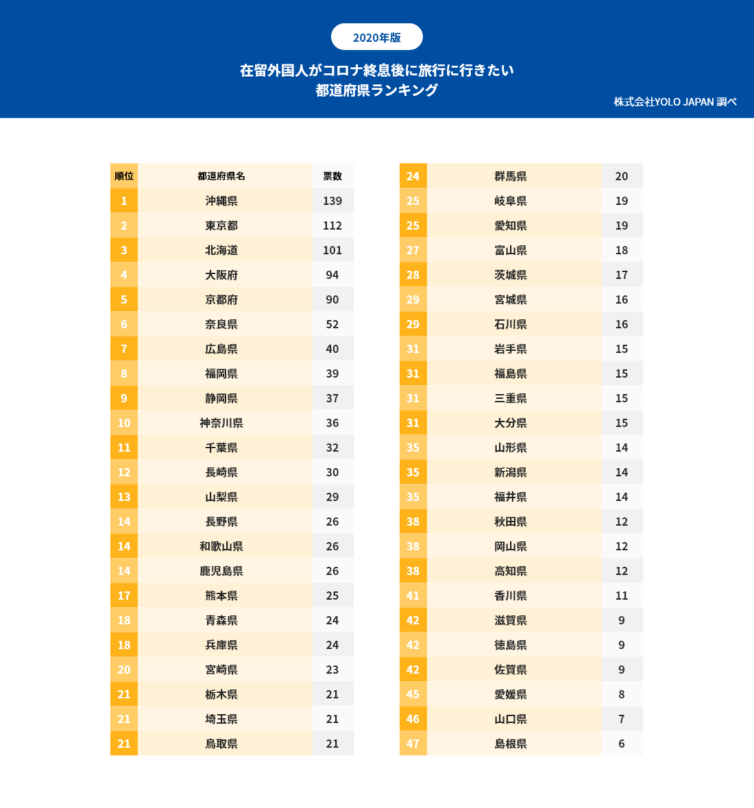 在留外国人の9割がコロナ終息後の国内旅行に前向き 特に沖縄と東京が人気 在留外国人の9割がコロナ終息後の国内旅行に前向き 特に沖縄と東京が人気