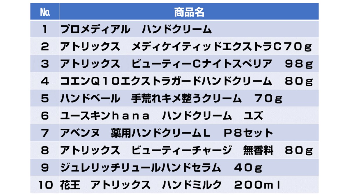 Soo Soo加盟ドラッグストア33社の21年10月度のハンド リップクリームの売上ランキングを発表