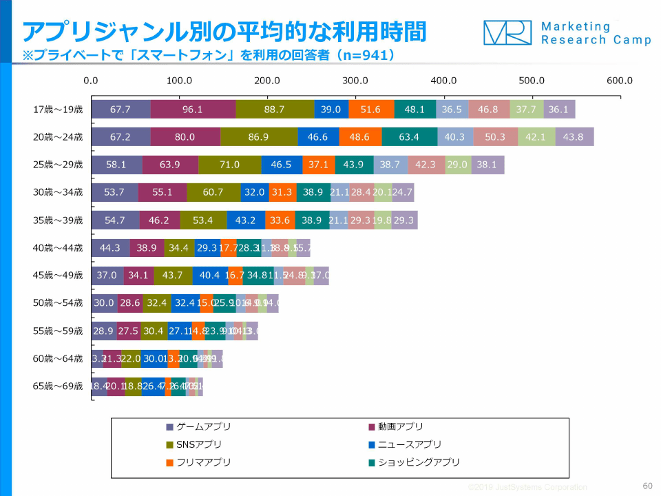 10代の約7割が 毎朝のスマホアプリ利用ルーティン を持つ