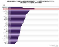 日本の住宅問題、最大の課題は『税負担』ー「税金が高すぎる」と回答した日本人52%、30か国平均を大きく上回るー
