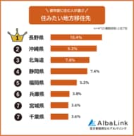 【地方移住するなら住みたいのはどこ？】都市部に住む472人アンケート調査