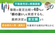 【不動産売却の意識調査】複数の査定比較で48%が「額の違い」を実感するも、最終決定は「査定額」より「担当者の人柄・誠実さ」を重視する傾向が明らかに
