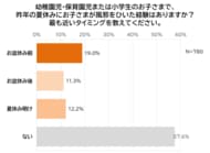 お盆休み前に要注意！子供のかぜで旅行キャンセル！？～約５人に１人が経験、お盆休み前の子供のかぜの実態とは～