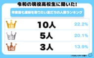 令和の現役高校生は広く浅く！？ 卒業後も連絡を取りたい友だちの人数ランキング