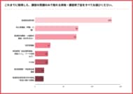 1日で取れる資格の取得者302人調査、きっかけは「勤務先の指示など」が63.6%