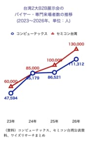 【独自調査】「売る場」から「集う場」へ。COMPUTEXやSEMICONに見る台湾B2B展示会の役割変化と、新たな活用戦略を紐解くインサイトレポートを公開