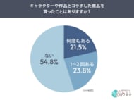 キャラクターコラボ商品、購入経験者は“半数以上が再購入意向”未経験者の6割は「買わない」と回答