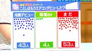 「ことしのエアコンデビューは？」100人に調査　各地で真夏日に　5月でも7月中旬並みの気温　我慢せずエアコン使用を