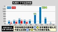 【解説】クマ出没が大幅減少？札幌市内の出没件数が4か月連続で前年下回る―専門家「今年は少ないまま推移か」大幅減少の理由とは〈北海道〉
