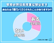令和の現役高校生の３人に１人が「借りパクの経験がある」ことが判明！その理由とは…