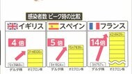 日本のピークはいつ? 10万人予測も 海外では「感染ピーク過ぎた」