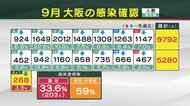 【速報】大阪で新たに268人の感染確認 感染者1人が死亡