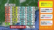 【静岡・新型コロナ】新規感染762人 「感染拡大の一番の要因は家庭内感染」県分析