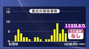 3日連続 新規感染なし 3日連続は112日ぶり 新型コロナ<岩手県>