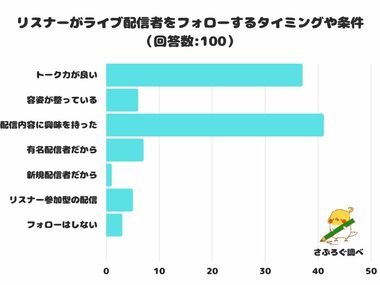 【調査レポート】リスナーがライブ配信者をフォローするタイミングや条件は?1位になったのは「配信内容に興味を持った」でした!