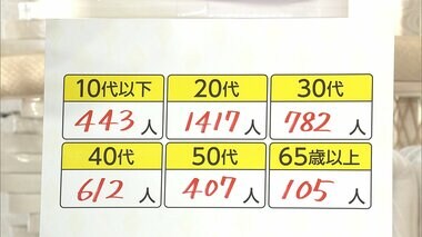 新型コロナ 東京都で新たに3865人の感染確認 2日連続の3000人台