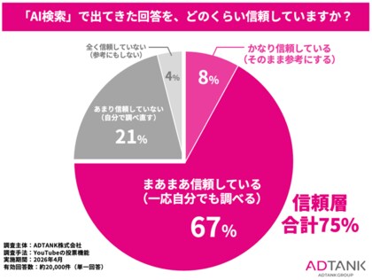 AI回答を4人に3人が「信頼する」。2万人規模調査で明らかになった消費者の最新AIリテラシー