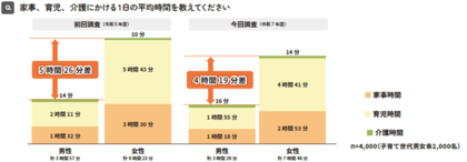 ～パパ・ママの家事・育児実態について5,000名に聞きました～「男性の家事・育児実態調査2025」を発表