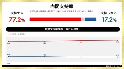 日次世論調査「世論レーダー」週次集計（12月第1週）を公開｜高市内閣支持率77.2%（前週比+1.0pt）、自民党支持率は28.4%に上昇