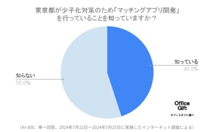 東京都の「マッチングアプリ開発」に対するリアルな意見を、マッチングアプリ利用経験者300名に調査!期待できる?利用したい?婚活進む??