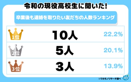 令和の現役高校生は広く浅く！？ 卒業後も連絡を取りたい友だちの人数ランキング
