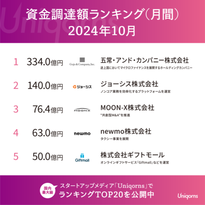 「途上国のマイクロファイナンス」スタートアップが今年最大級の大型調達!スタートアップシーンの最新情報を公開(2024年10月資金調達ランキング)