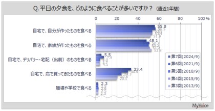 【夕食に関する調査】平日の夕食は、自宅で「自分が作ったものを食べる」が約56%、「家族が作ったものを食べる」が5割弱。「店で買ってきたものを食べる」は3割強で増加傾向